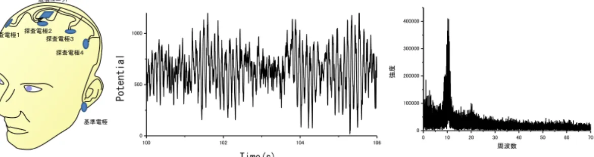 Fig. 2  EEG extraction from noisy signals of  multi-pin-type dry electrodes by using  an  appropriate band-pass filters.
