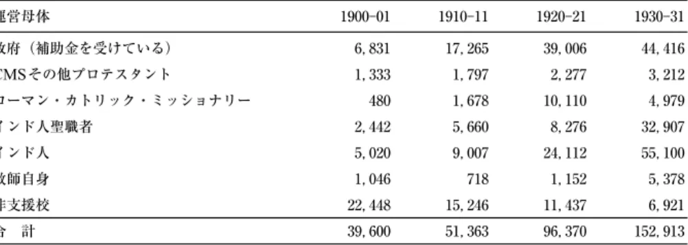 表 2  コーチン王国内における学校の生徒数（Kawashima 1998：203） 運営母体 1900 01 1910 11 1920 21 1930 31 政府（補助金を受けている） 6， 831 17， 265 39， 006 44， 416 CMS その他プロテスタント 1， 333 1， 797 2， 277 3， 212 ローマン・カトリック・ミッショナリー 480 1， 678 10， 110 4， 979 インド人聖職者 2， 442 5， 660 8， 276 32， 907 インド人 5