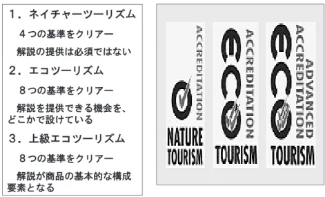 表 1. ネイチャーツーリズム・エコツーリズム商品の必要条件