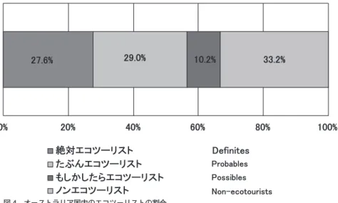 図 4　オーストラリア国内のエコツーリストの割合