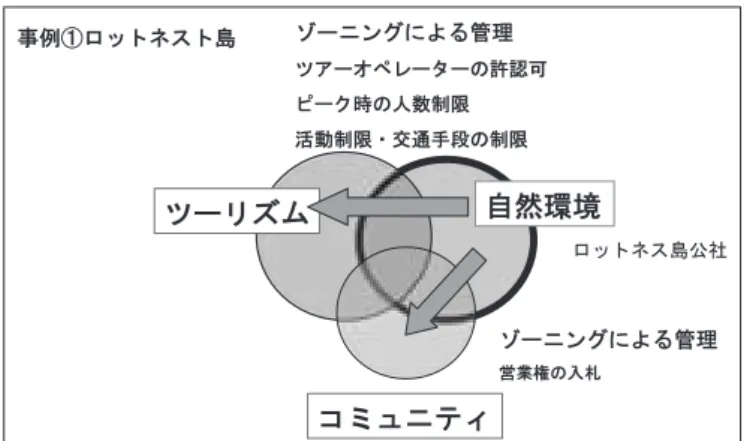 図 7-1　先進事例に見るエコツーリズムのパターン