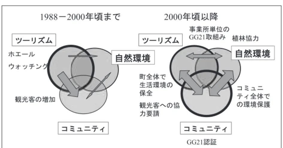 図 7-4　先進事例に見るエコツーリズムのパターン
