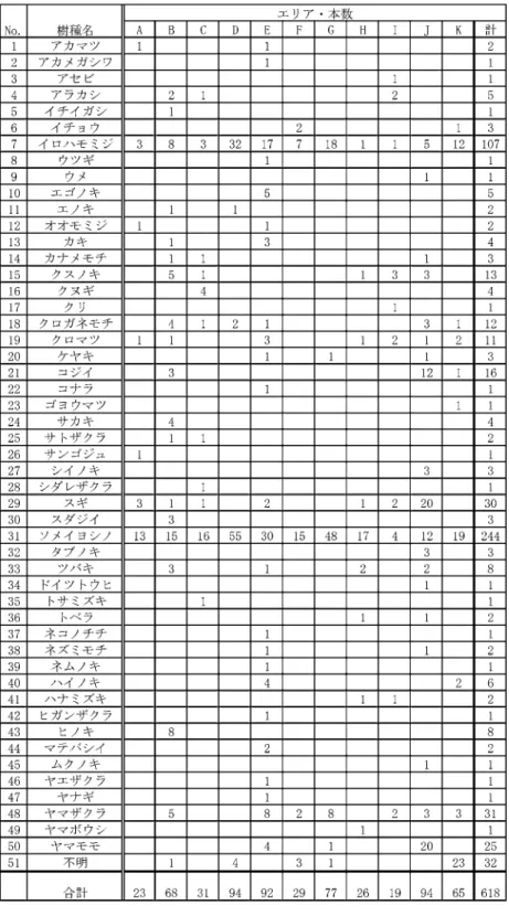 表 4-2　樹木調査・ブロック別集計表［2001 年 8 月の調査結果から，小沼作成］