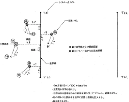 図 4-3　樹木位置出し・記録マニュアル ［小沼作成］