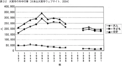 表 2-2　大覚寺の年中行事［大本山大覚寺ウェブサイト，2004］
