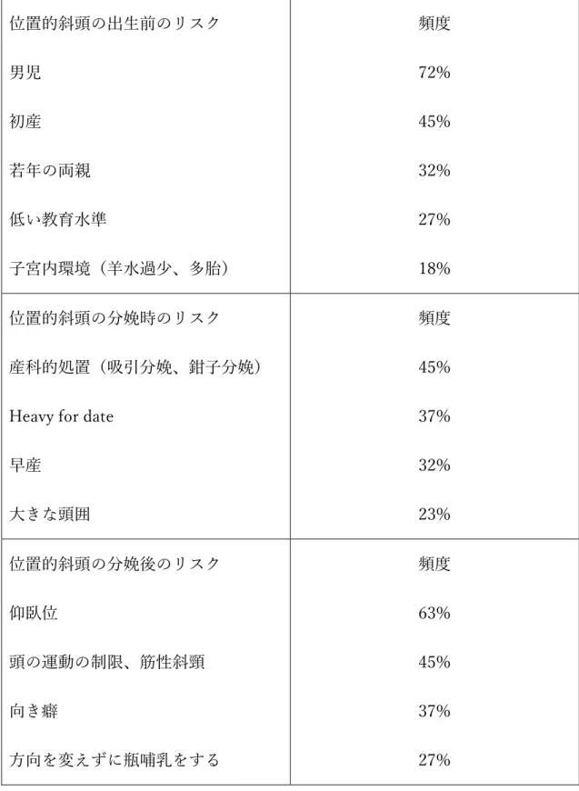 表  位置的斜頭のリスク  (文献 1 から改変)  位置的斜頭の出生前のリスク  男児                    初産                    若年の両親            低い教育水準            子宮内環境（羊水過少、多胎）      頻度 72% 45% 32% 27% 18%  位置的斜頭の分娩時のリスク  産科的処置（吸引分娩、鉗子分娩） 