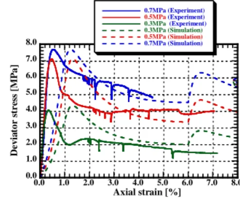 Figure 2 The stress ration and axial strain relation through  our proposed model.   