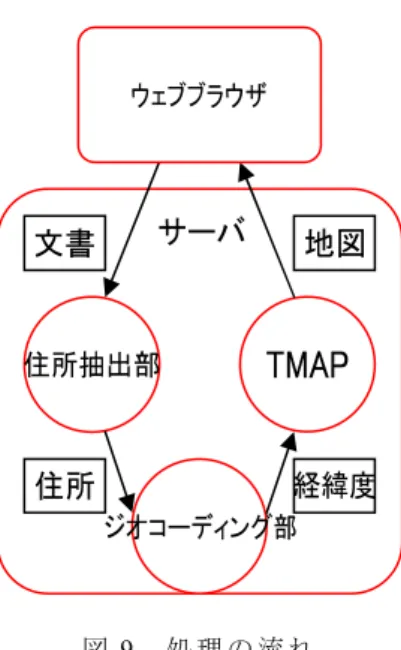 図 9  処 理 の 流 れ     抽 出 す る 方 法 で あ る .  前 者 は サ ー バ か ら 対 象 の Web ペ ー ジ へ HTTP で ア ク セ ス し て HTML を 取 得 す る 