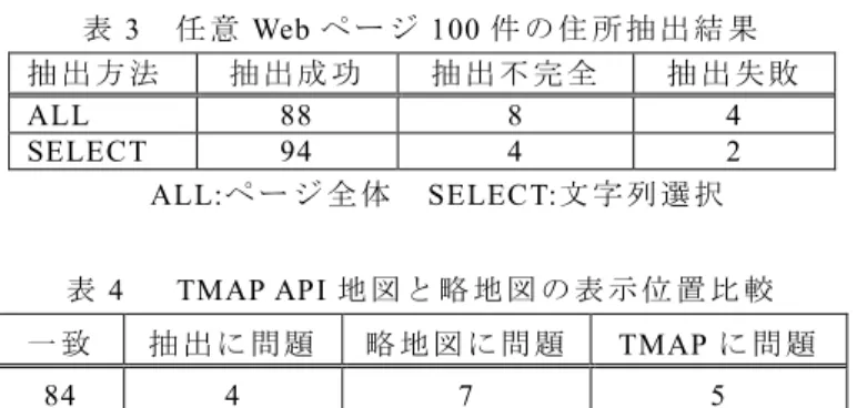 表 3  任 意 Web ペ ー ジ 100 件 の 住 所 抽 出 結 果   抽 出 方 法   抽 出 成 功   抽 出 不 完 全   抽 出 失 敗   ALL  88  8  4  SELECT  94  4  2  ALL:ペ ー ジ 全 体   SELECT:文 字 列 選 択   表 4    TMAP API 地 図 と 略 地 図 の 表 示 位 置 比 較   一 致   抽 出 に 問 題   略 地 図 に 問 題   TMAP に 問 題   84  4  7  5  表 3