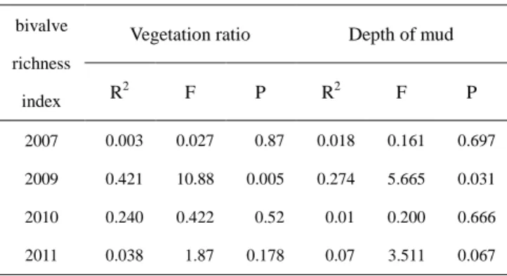 Table  1.  Results  of  a  simple  linear  regression  analysis  examining  the  relationship  between  the  fish  richness  index  and  habitat  conditions  (water  surface  area  and  low  relative  height)