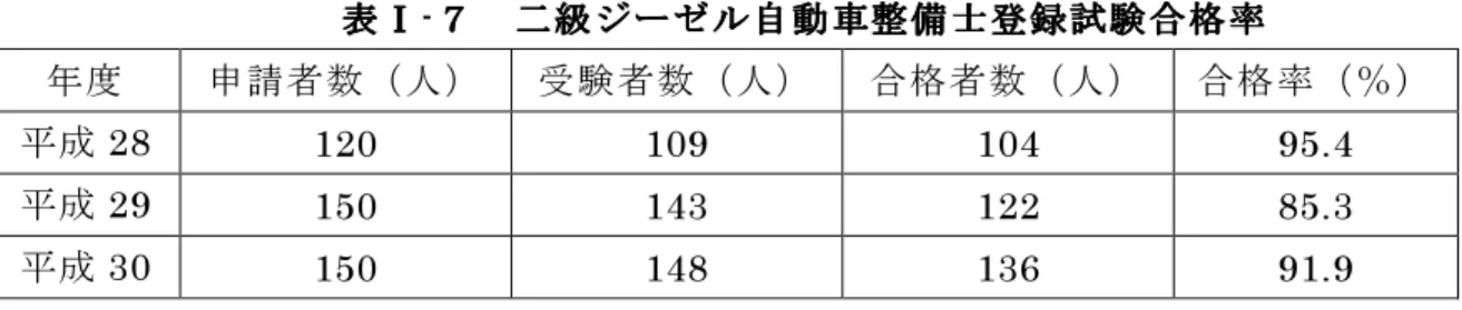表 Ⅰ表 Ⅰ表 Ⅰ表 Ⅰ - ７７７ ７   二 級 ジ ー ゼ ル 自 動 車 整 備 士 登 録 試 験 合 格 率二 級 ジ ー ゼ ル 自 動 車 整 備 士 登 録 試 験 合 格 率二 級 ジ ー ゼ ル 自 動 車 整 備 士 登 録 試 験 合 格 率二 級 ジ ー ゼ ル 自 動 車 整 備 士 登 録 試 験 合 格 率 年度 申 請者 数 （ 人 ） 受験者 数 （ 人 ） 合格者 数 （ 人 ） 合格率 （ ％ ） 平 成 28  120  109  104  95.4  平 成 2