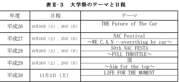 表 Ⅱ Ⅱ Ⅱ Ⅱ - ３ ３ ３ ３   大 学 祭 の 大 学 祭 の テ ー マ と 日 程 大 学 祭 の 大 学 祭 の テ ー マ と 日 程 テ ー マ と 日 程 テ ー マ と 日 程