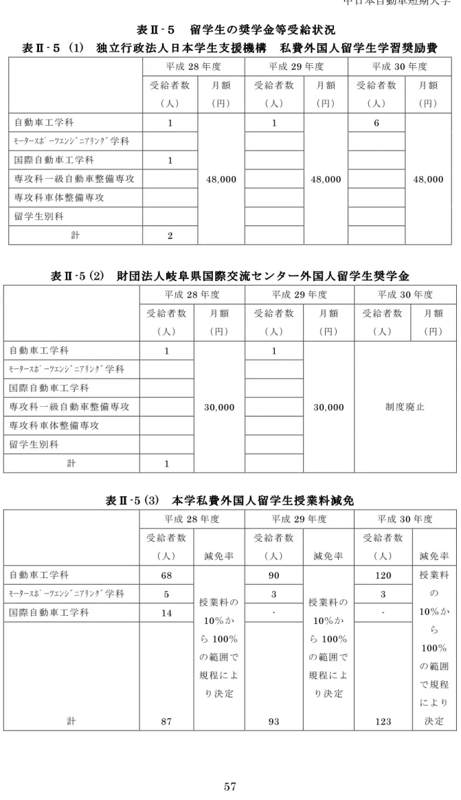 表 Ⅱ表 Ⅱ表 Ⅱ表 Ⅱ - ５５５ ５   留 学 生 の 奨 学 金 等 受 給 状 況 留 学 生 の 奨 学 金 等 受 給 状 況  留 学 生 の 奨 学 金 等 受 給 状 況留 学 生 の 奨 学 金 等 受 給 状 況 表 Ⅱ 表 Ⅱ表 Ⅱ表 Ⅱ - ５５５５   (1) 独 立 行 政 法 人 日 本 学 生 支 援 機 構独 立 行 政 法 人 日 本 学 生 支 援 機 構独 立 行 政 法 人 日 本 学 生 支 援 機 構 独 立 行 政 法 人 日 本 学 生 支 援 機 構 