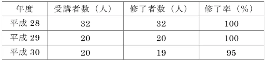 表 Ⅱ 表 Ⅱ表 Ⅱ表 Ⅱ -10(6) 自 動 車 車 体 整 備 技 術 講 習 （ 実 技 試 験 免 除 ） の 修 了 率自 動 車 車 体 整 備 技 術 講 習 （ 実 技 試 験 免 除 ） の 修 了 率 自 動 車 車 体 整 備 技 術 講 習 （ 実 技 試 験 免 除 ） の 修 了 率自 動 車 車 体 整 備 技 術 講 習 （ 実 技 試 験 免 除 ） の 修 了 率 年度 受講 者 数 （ 人 ） 修 了者 数 （ 人 ） 修 了率 （ ％ ） 平 成 28  32  3