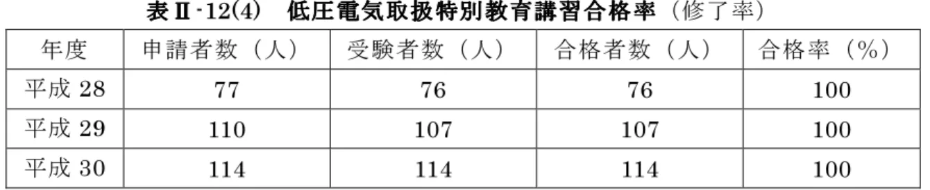 表 Ⅱ表 Ⅱ表 Ⅱ表 Ⅱ -12(4) 低 圧 電 気 取 扱 特 別 教 育 講 習 合 格 率低 圧 電 気 取 扱 特 別 教 育 講 習 合 格 率低 圧 電 気 取 扱 特 別 教 育 講 習 合 格 率 低 圧 電 気 取 扱 特 別 教 育 講 習 合 格 率（修 了 率 ） 年度 申 請者 数 （ 人 ） 受験者 数 （ 人 ） 合格者 数 （ 人 ） 合格率 （ ％ ） 平 成 28  77  76  76  100  平 成 29  110  107  107  100  平 成 30 