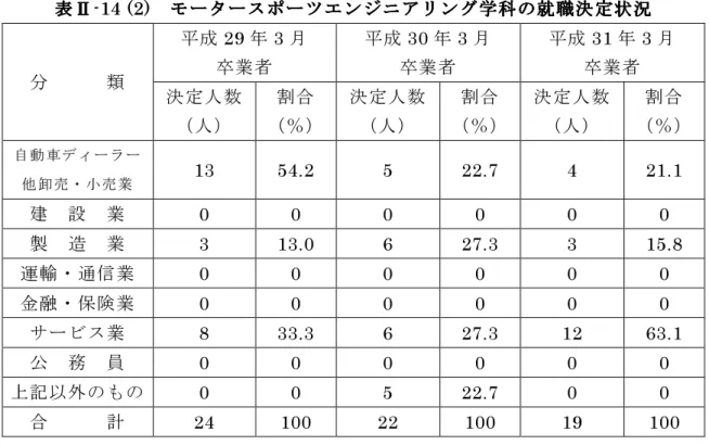 表 Ⅱ表 Ⅱ表 Ⅱ表 Ⅱ -14 (2) モ ー タ ー ス ポ ー ツ エ ン ジ ニ ア リ ン グ 学 科 の 就 職 決 定 状 況モ ー タ ー ス ポ ー ツ エ ン ジ ニ ア リ ン グ 学 科 の 就 職 決 定 状 況モ ー タ ー ス ポ ー ツ エ ン ジ ニ ア リ ン グ 学 科 の 就 職 決 定 状 況 モ ー タ ー ス ポ ー ツ エ ン ジ ニ ア リ ン グ 学 科 の 就 職 決 定 状 況  分  類  平 成 29 年 3 月卒 業 者 平 成 30 年 3 月