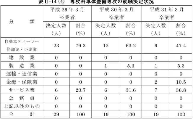 表 Ⅱ表 Ⅱ表 Ⅱ表 Ⅱ -14 (4) 専 攻 科 車 体 整 備 専 攻 の 就 職 決 定 状 況 専 攻 科 車 体 整 備 専 攻 の 就 職 決 定 状 況 専 攻 科 車 体 整 備 専 攻 の 就 職 決 定 状 況専 攻 科 車 体 整 備 専 攻 の 就 職 決 定 状 況 分  類  平 成 29 年 3 月卒 業 者 平 成 30 年 3 月卒 業 者 平 成 31 年 3 月卒 業 者 決 定 人 数   （ 人 ）   割 合 （ ％ ）   決 定 人 数  （ 人 ）   割