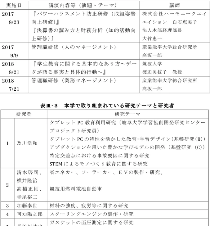 表 Ⅲ表 Ⅲ表 Ⅲ表 Ⅲ -2    法 人 に よ る法 人 に よ る 法 人 に よ る法 人 に よ る SD 研 修 会研 修 会研 修 会研 修 会 実施日 講演内 容 等 （演題 ・テー マ ） 講師 2017  8/23  『パ ワーハラ スメ ン ト 防 止 研 修 （取組姿 勢向上研 修）』 『決算 書の読み方と財 務分析（ 知 的活動向 上研 修） 』 株 式 会 社 ハ ー モ ニ ー ク エ イエ イ シ ョ ン  白 石 恵 美 子法 人 本 部 経 理 部 長  大 竹 恵 一