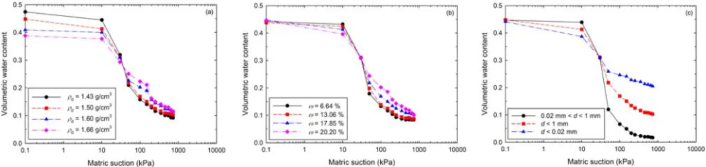 Figure 1 shows the obtained SWCCs for different  tests and all results plot in a semi-log coordinate