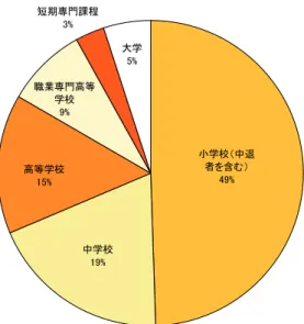 図表  18-5    就業者の学歴別構成（2011 年 2 月時点）  短期専門課程 3% 職業専門高等 学校 9% 高等学校 15% 小学校（中退者を含む）49% 中学校 19% 大学5% （出所）国家統計局資料（No.33, 2011, May 5）より作成  3．賃金  (1) 賃金に関する法制度  賃金に関する法令には、労働法（2003 年第 13 号）のほか、時間外労働と時間外労働手当 に関する労働移住大臣令 KEP-102/MEN/VI/2004、最低賃金の決定方法を定めた同大臣令 PER-1