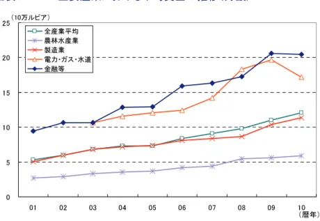 図表  18-6    主要産業における平均賃金の推移（月額）  05 10152025 01 02 03 04 05 06 07 08 09 10 （暦年）全産業平均農林水産業製造業電力・ガス・水道金融等（10万ルピア） （出所）労働・移住省統計より作成  (3) 周辺諸国との賃金比較  ジャカルタの賃金水準を周辺諸国の主要都市と比較してみると、ホーチミンやヤンゴン より高くバンコクやクアラルンプールより安い程度である。また、前年比ベースアップ率 （製造業）は 2011 年が 9.0％、2012 年が 9