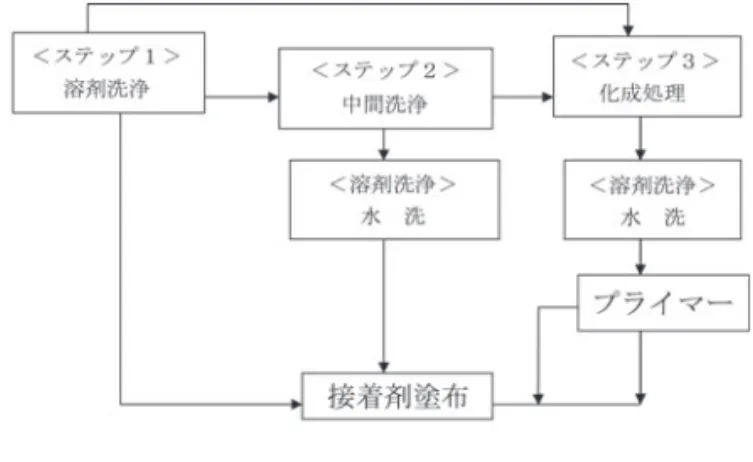 表 2.9 金属の表面処理 7）