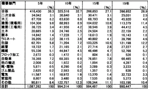 表 2.11 平成 5 年・15 年・19 年の接着剤用途別出荷推移