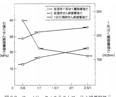 図 6.3 フェノリック / エラストマー比と接着特性 1） 表 6.4 FS MMM-A-132B 米国連邦規格の概要 4） 表 6.5 ニトリル・エポキシの接着特性 6） 耐熱性接着剤は表 6.4 の FS=MMMA-132B の各タイプにランクされる接着剤である。また、超耐熱性として表 6.6  のように分類することもある。レジンⅠのポリマーはポリベンズイミダゾール、ポリキノキサリン、レジンⅡはポリイミド、ポリフェニルキノキサリン、レジンⅢはアセチレン末端ポリイミド、ビスマレイミドなどである。有機の高