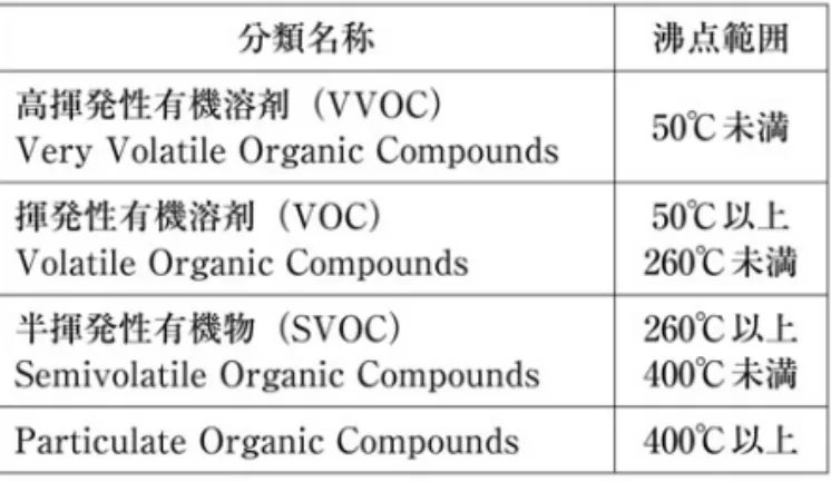 表 7.1 接着剤に関する主な環境規制 1）、2）