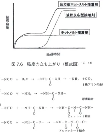 図 7.8 に示すように、可視光より短い波長域の電磁波 であり、実際に紫外線硬化に使用している波長は 200 ∼400nm の波長域である。紫外線硬化形接着剤はこ図 7.6 強度の立ち上がり（模式図）13）、14）図 7.7  反応形ホットメルト接着剤の湿気硬化反応の硬化機構14） の紫外線を照射されると秒単位で重合し、三次元架橋を形成して硬化する。紫外線硬化形接着剤は、当初、紫外線が透過するガ ラス、プラスチックの接着のみに適用されていたが、今日、加熱硬化、湿気硬化、嫌気硬化、プライマー硬化などと併用でき