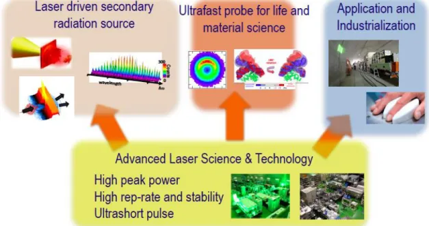 Fig. 1 Research and development of department of Advanced Photon Research 