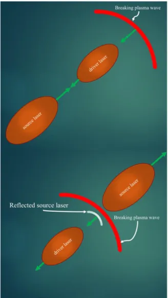 Figure  2.  Driver  laser  creating  breaking  plasma  wave,  relativistic  flying  mirror,  and  counter-propagating  source  laser in a background underdense plasma (upper figure)