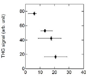 Fig. 3 Integrated third-order harmonic signal as a function  of the  deflection  angle  of  the  proton  beam