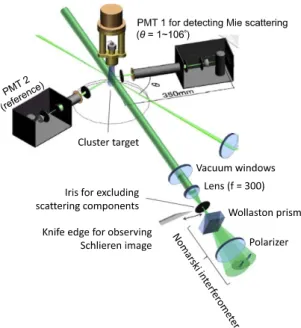 Fig.  1  Schematic  of  experimental  setup  for  the  cluster  size measurement using Mie scattering and for the gas  phase  density  measurement  using  a  Nomarski  interferometer
