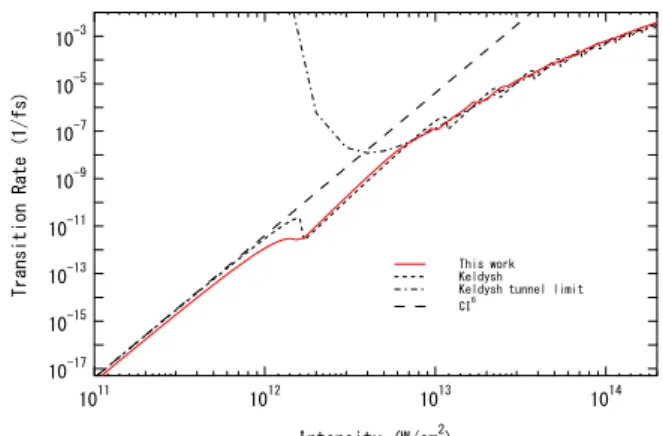 Fig. 1 Transition probability as a function of laser intensity  for linearly polarized 800–nm light in  