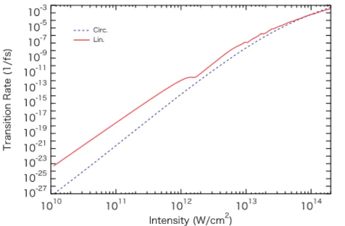 Fig.  2  Transition  probability  as  a  function  of  electric  field  intensity  for  linearly  polarized  (red  solid  line)  and  circularly  polarized (blue dashed line) light
