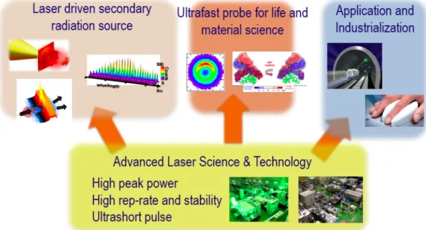 Fig. 1 Research and development of the department of Advanced Photon Research. 