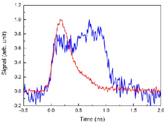 Fig. 4. Measured pulse duration (blue) before regenerative  amplifier and (red) after frequency doubling