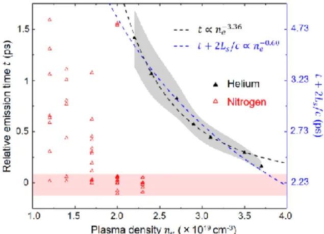 Fig.  3:  Discussion  of  the  density  dependent  emission  time  variation.  The  centers  of  the  EO  signals  from  He  are  illustrated  by  black  solid  triangles