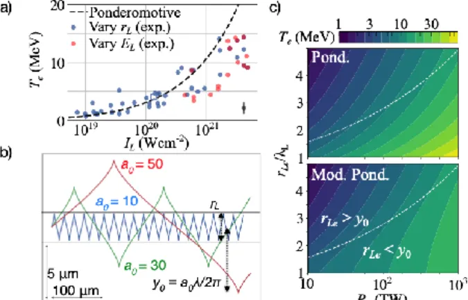 Fig 2: a) Scaling of electron temperature with intensity for varied  focal  spot  size  r L   and  laser  energy  E L ,  b)  diagram  showing  electron motion in a plane wave for different normalized vector  potentials, and the equivalent focal spot size, 