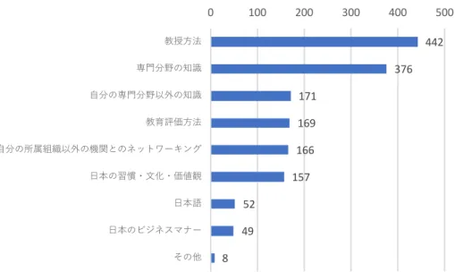 図 9  どんな発見や学びがありましたか？に対する回答（複数回答可） （N=599）  3-2-4 活動を通じた回答者自身の変化  (1)活動を通じた回答者自身の変化の有無  活動を通してあなたに変化がありましたか？に対する回答については、 93.1%の人が「 （変 化が）あった」と回答した。 （表 14、図 10）  表 14  活動を通してあなたに変化がありましたか？  に対する回答（N=623）  (2)活動を通じた回答者自身の変化の内容  活動を通じて回答者自身に変化があったと答えた人に対し、どのよ