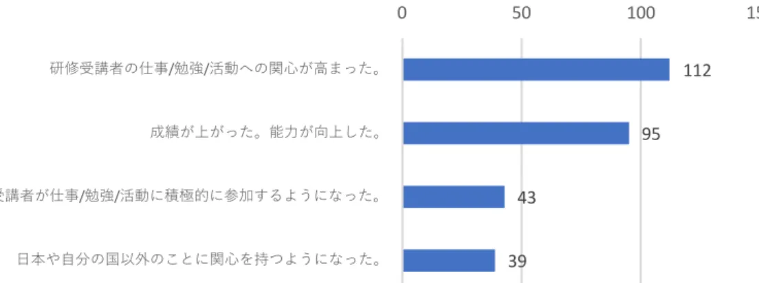 図 13  活動を通して研修受講者にどんな変化がありましたか？  に対する回答（複数回答可） （N=149）  3-2-6 プロジェクトの継続性  (1)プロジェクトの継続についての意思  回答者の基礎情報でのプロジェクトとの関わり（3-1-5）に対する回答のうち、 「研修・講 義の講師」及び「計画・運営に携わっている」と回答した人に対し、活動を継続していきた いかを尋ねた結果、 「全くそう思う」 、 「そう思う」と回答した人が全体の 89.4%を占めた。 （表 18、図 14）  表 18  活動を継続し