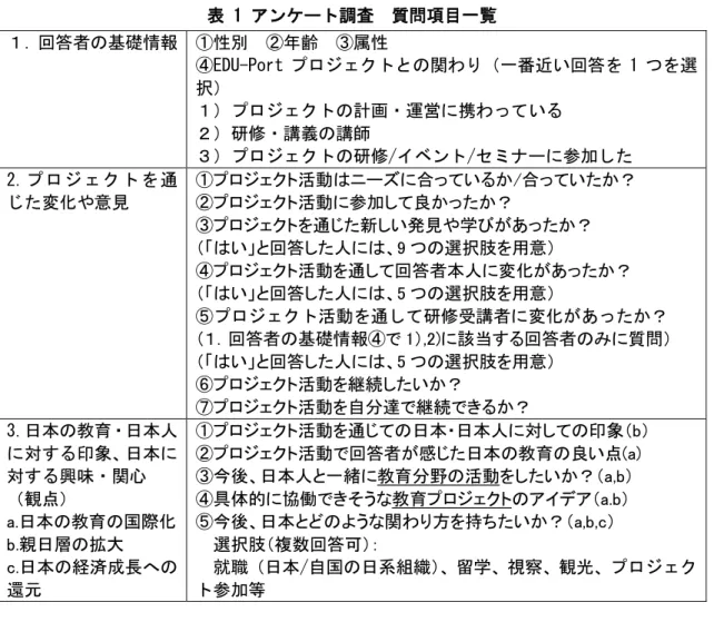 表 1 アンケート調査  質問項目一覧  １．回答者の基礎情報  ①性別  ②年齢  ③属性    ④EDU-Port プロジェクトとの関わり（一番近い回答を 1 つを選 択）  １）プロジェクトの計画・運営に携わっている    ２）研修・講義の講師    ３）プロジェクトの研修/イベント/セミナーに参加した  2.プロジェクトを通 じた変化や意見  ①プロジェクト活動はニーズに合っているか/合っていたか？ ②プロジェクト活動に参加して良かったか？  ③プロジェクトを通じた新しい発見や学びがあったか？  （
