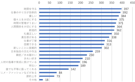 図   17 日本・日本人の印象（複数回答可） （N=623）  3-3-2 日本の教育の良い点  活動を通じて回答者が感じた日本の教育の良い点（複数回答可）について尋ねたところ、 多い順に、 「学びに向かう力が育まれる」 （367 人） 、 「主体的な学び」 （359 人） 、 「問題解決の 能力が身につく」 （347 人） 、 「基礎学力・技術を身に付けることができる」 （341 人） 、 「教師 間の連携が取れた教育」 （315 人）等の回答が得られた。また、その他を選択した者の回答 は以下の通りであ