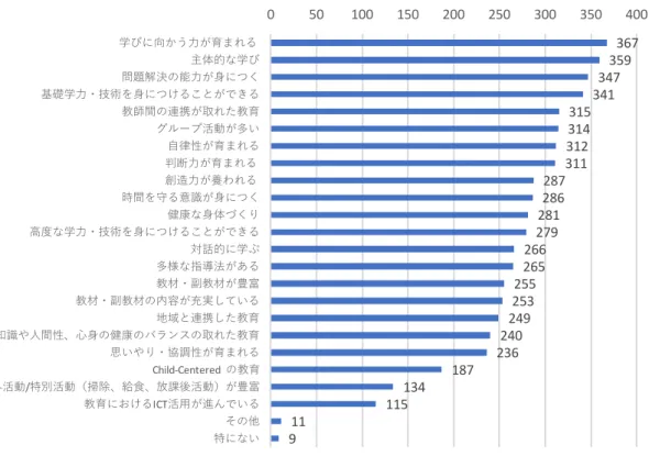 図   18 日本の教育の良い点（複数回答可） （N=623） 3-3-3 日本人と一緒に行いたい教育分野の活動  (1)今後に日本人と一緒に教育分野の活動を行う意思  今後、日本人と一緒に教育分野の活動をしたいですか？に対する回答としては、 「全くそ う思う」 、 「そう思う」と回答した人が 89.2%を占めた。 （表 23、図 19）  表   23 日本人と一緒に教育分野の活動をしたいですか？に対する回答（N=623）     人数(人)  割合(%)  全くそう思う  404  64.8  そう思う