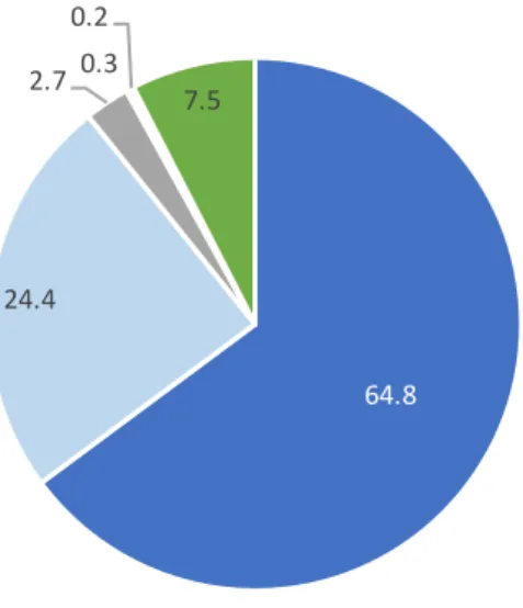図   19 日本人と一緒に教育分野の活動をしたいですか？に対する回答（N=623） 64.824.42.7 0.30.27.5全くそう思う そう思う どちらでもない そう思わない 全くそう思わない 未回答