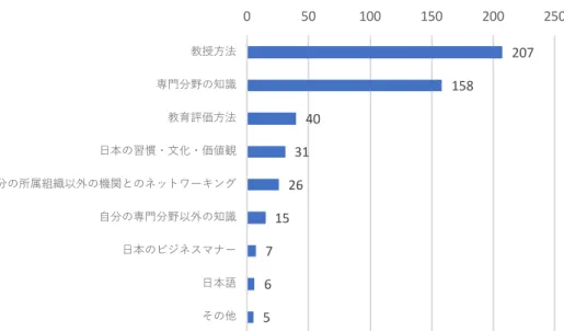 図 8  どんな発見や学びがありましたか？に対する回答（複数回答可） （N=244）  2-4   活動を通じた回答者自身の変化  (1)活動を通じた回答者自身の変化の有無（表 9、図 9）  表 9  活動を通してあなたに変化がありましたか？  に対する回答（N=251）      人数(人)  割合(%)  はい  244  97.2  いいえ  6  2.4  未回答  1  0.4  合計  251  100.0  (2)活動を通じた回答者自身の変化の内容（表 10、図 10） 活動を通じて回答者自