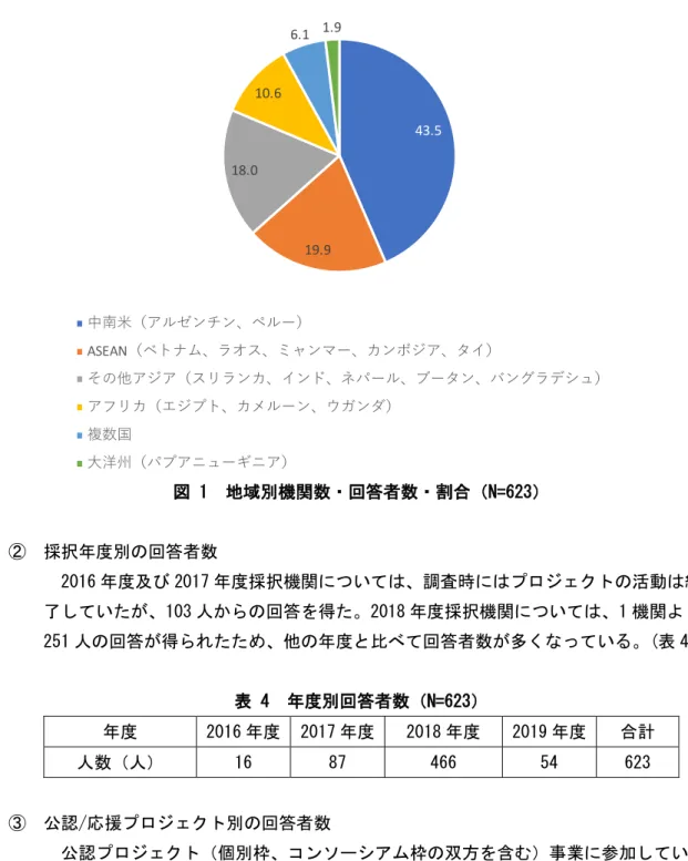 図 1  地域別機関数・回答者数・割合（N=623）  ②  採択年度別の回答者数 2016 年度及び 2017 年度採択機関については、調査時にはプロジェクトの活動は終 了していたが、103 人からの回答を得た。2018 年度採択機関については、1 機関より 251 人の回答が得られたため、他の年度と比べて回答者数が多くなっている。(表 4)  表 4  年度別回答者数（N=623）  年度  2016 年度  2017 年度  2018 年度  2019 年度  合計  人数（人）  16  87  4