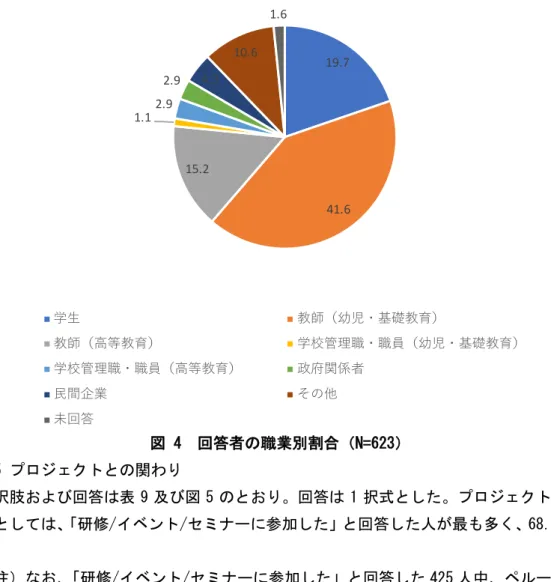 図 4  回答者の職業別割合（N=623）  3-1-5 プロジェクトとの関わり  選択肢および回答は表 9 及び図 5 のとおり。回答は 1 択式とした。プロジェクトとの関 わりとしては、 「研修/イベント/セミナーに参加した」と回答した人が最も多く、 68.2%を占 めた。  （注）なお、 「研修/イベント/セミナーに参加した」と回答した 425 人中、ペルーのプロ ジェクトの回答者が 242 人を占めている。  表 9  プロジェクトとの関わり（N=623） 19.741.615.21.12.92.9