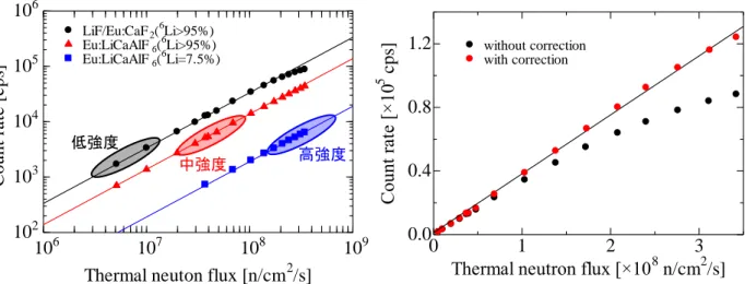 Fig. 1 Relation between neutron flux and  count  rate  for  various  sensitivity  detectors